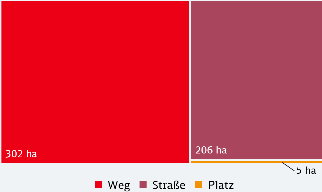 Diagramm zur Aufteilung der Verkehrsflächen im Kalletal.
