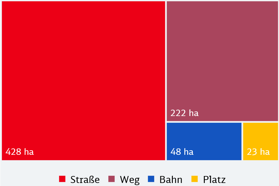 Diagramm zur Aufteilung der Verkehrsflächen in Herford