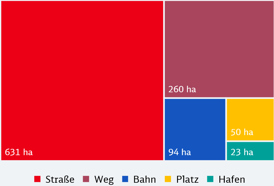 Diagramm zur Aufteilung der Verkehrsflächen in Minden