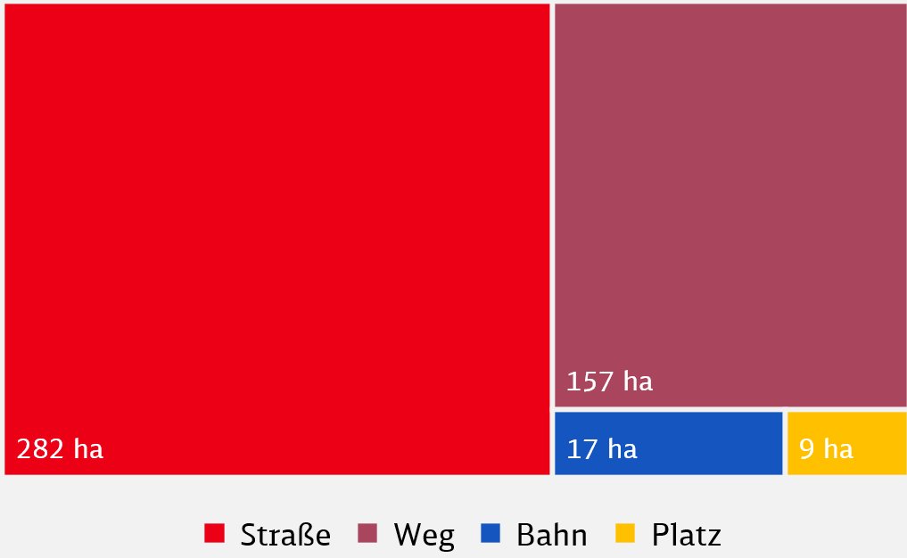 Diagramm zur Aufteilung der Verkehrsflächen in Vlotho