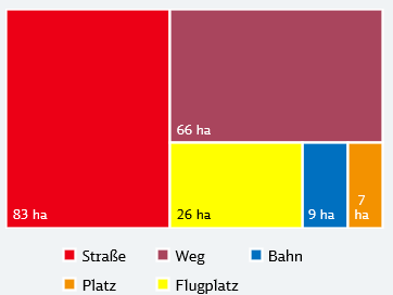 Verkehrsflächen in der Gemeinde Obernkirchen