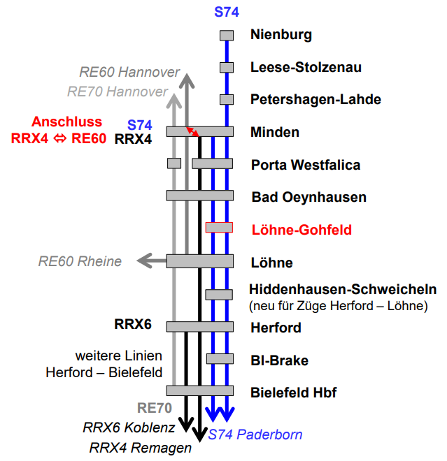 Die Darstellung aus dem Zielkonzept vom S-Bahn-Konzept OWL.