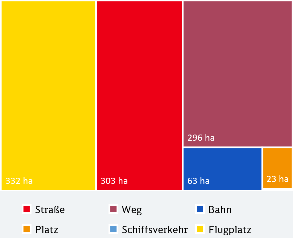 Das Diagramm zeigt die Aufteilung der Verkehrsfläche in Wunstorf.